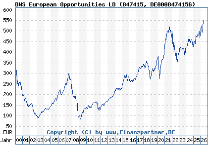 Chart: DWS European Opportunities LD (847415 DE0008474156)