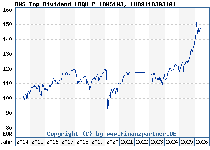 Chart: DWS Top Dividend LDQH P (DWS1W3 LU0911039310)