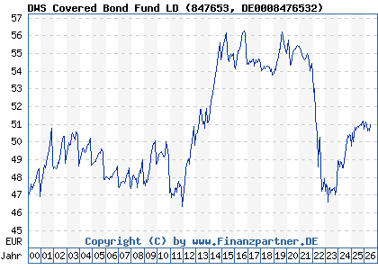 Chart: DWS Covered Bond Fund LD (847653 DE0008476532)
