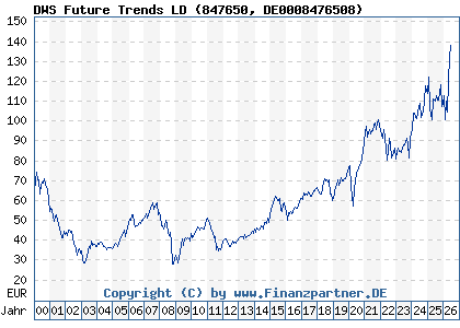 Chart: DWS Future Trends LD (847650 DE0008476508)