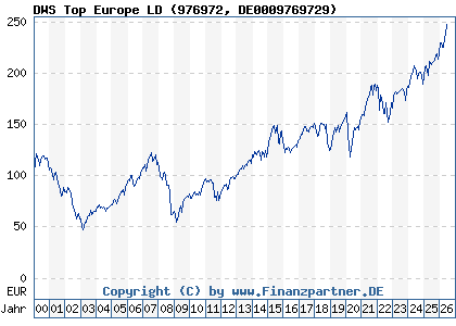 Chart: DWS Top Europe LD (976972 DE0009769729)