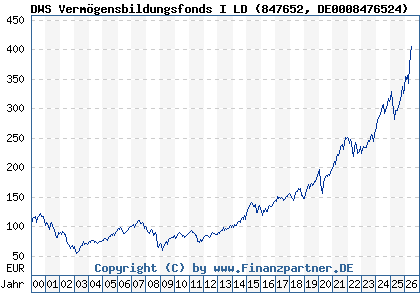 Chart: DWS Verm&ouml;gensbildungsfonds I LD (847652 DE0008476524)