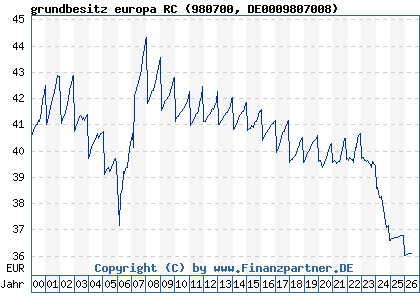 Chart: grundbesitz europa RC (980700 DE0009807008)