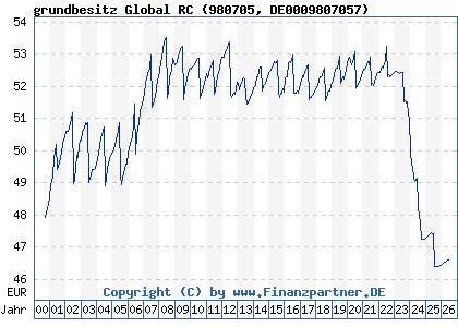 Chart: grundbesitz Global RC (980705 DE0009807057)