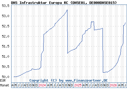Chart: DWS Infrastruktur Europa RC (DWSE01 DE000DWSE015)