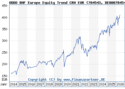 Chart: ODDO BHF Europe Equity Trend CRW EUR (704543 DE0007045437)