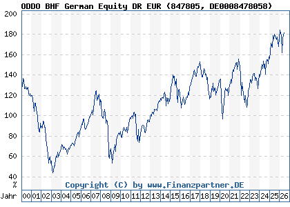 Chart: ODDO BHF German Equity DR EUR (847805 DE0008478058)
