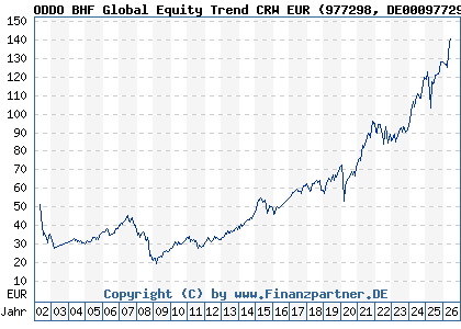 Chart: ODDO BHF Global Equity Trend CRW EUR (977298 DE0009772988)