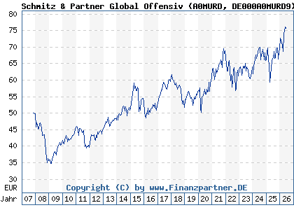 Chart: Schmitz & Partner Global Offensiv (A0MURD DE000A0MURD9)