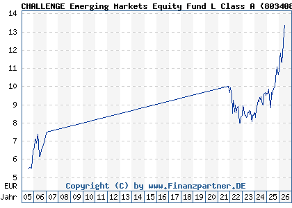 Chart: CHALLENGE Emerging Markets Equity Fund L Class A (803408 IE0004878744)