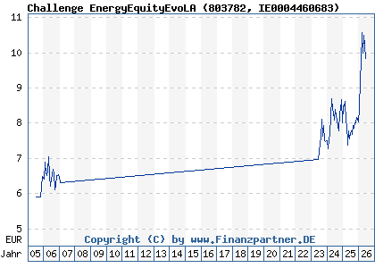 Chart: Challenge EnergyEquityEvoLA (803782 IE0004460683)