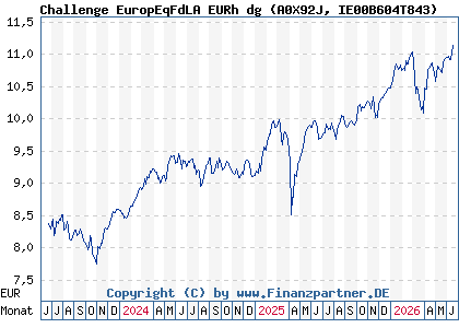 Chart: Challenge EuropEqFdLA EURh dg (A0X92J IE00B604T843)