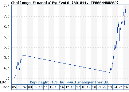 Chart: Challenge FinancialEquEvoLA (801811 IE0004488262)