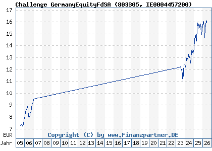 Chart: Challenge GermanyEquityFdSA (803305 IE0004457200)