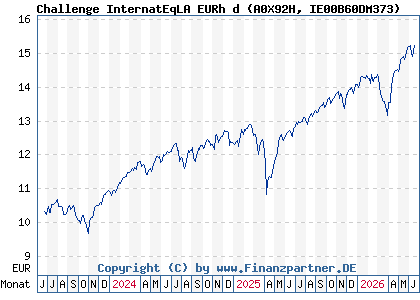 Chart: Challenge InternatEqLA EURh d (A0X92H IE00B60DM373)