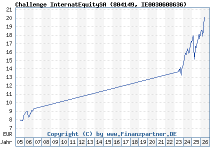 Chart: Challenge InternatEquitySA (804149 IE0030608636)