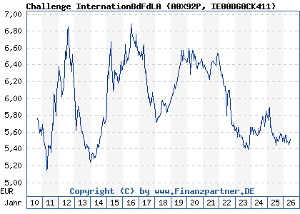 Chart: Challenge InternationBdFdLA (A0X92P IE00B60CK411)