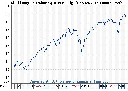 Chart: Challenge NorthAmEqLA EURh dg (A0X92C IE00B6072284)