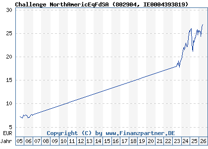 Chart: Challenge NorthAmericEqFdSA (802904 IE0004393819)