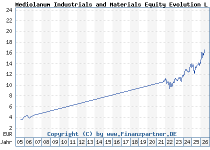 Chart: Mediolanum Industrials and Materials Equity Evolution L A (803787 IE0004462408)