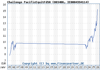 Chart: Challenge PacificEquitFdSA (803406 IE0004394114)