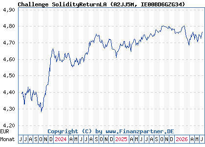 Chart: Challenge SolidityReturnLA (A2JJ5M IE00BD6GZG34)