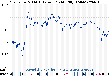 Chart: Challenge SolidityReturnLB (A2JJ5N IE00BFX0ZD94)