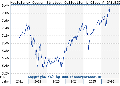 Chart: Mediolanum Coupon Strategy Collection L Class A (A1JE2D IE00B3WM4L37)