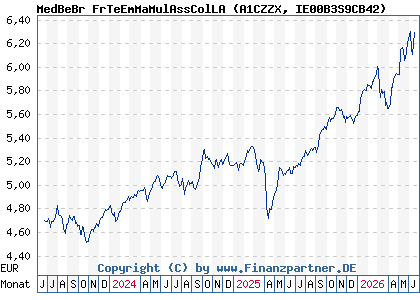 Chart: MedBeBr FrTeEmMaMulAssColLA (A1CZZX IE00B3S9CB42)
