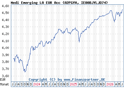 Chart: Medi Emerging LA EUR Acc (A2PGYW IE00BJYLJD74)