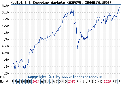 Chart: Mediol B B Emerging Markets (A2PGYU IE00BJYLJB50)