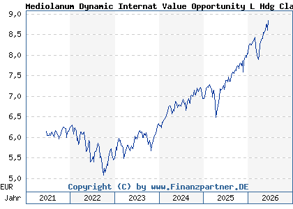 Chart: Mediolanum Dynamic Internat Value Opportunity L Hdg Class A (A2AJVD IE00BYZ2YB75)