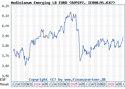 Chart: Mediolanum Emerging LB EURD (A2PGYV IE00BJYLJC67)