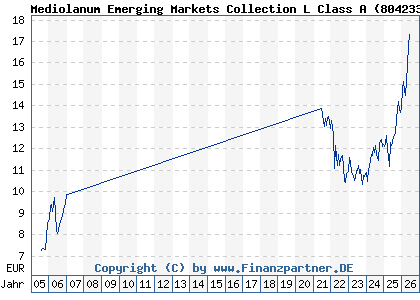 Chart: Mediolanum Emerging Markets Collection L Class A (804233 IE0005380518)