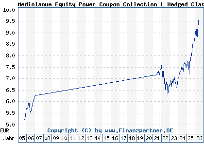Chart: Mediolanum Equity Power Coupon Collection L Hedged Class A (A0EAQT IE00B04KP775)