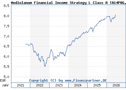 Chart: Mediolanum Financial Income Strategy L Class A (A14P0G IE00BVL88501)