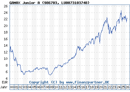 Chart: GAMAX Junior A (986703 LU0073103748)