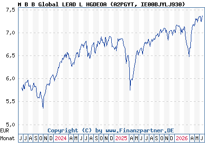 Chart: M B B Global LEAD L HGDEOA (A2PGYT IE00BJYLJ930)