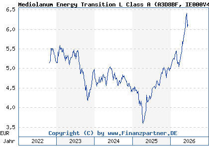 Chart: Mediolanum Energy Transition L Class A (A3D8BF IE000V4RVQ80)