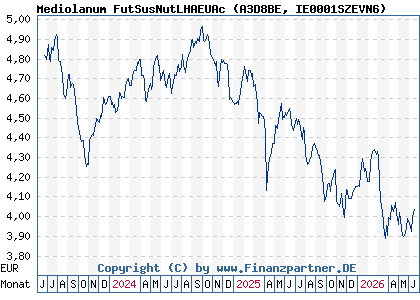 Chart: Mediolanum FutSusNutLHAEUAc (A3D8BE IE0001SZEVN6)