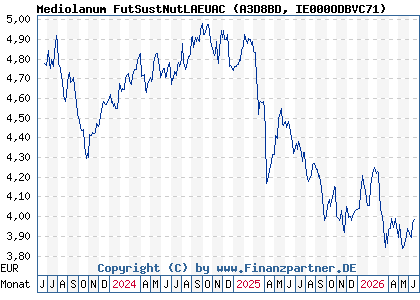 Chart: Mediolanum FutSustNutLAEUAC (A3D8BD IE000ODBVC71)