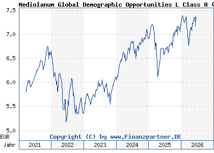 Chart: Mediolanum Global Demographic Opportunities L Class A (A2P2X9 IE00BLDGBM04)