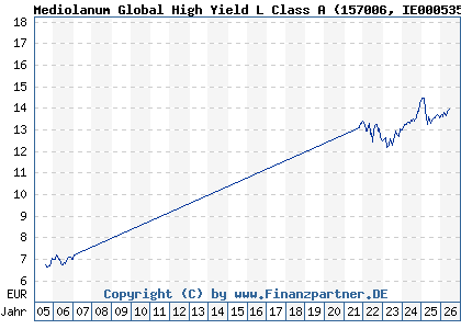 Chart: Mediolanum Global High Yield L Class A (157006 IE0005359660)