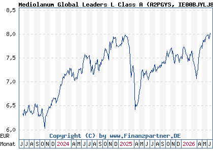 Chart: Mediolanum Global Leaders L Class A (A2PGYS IE00BJYLJ823)