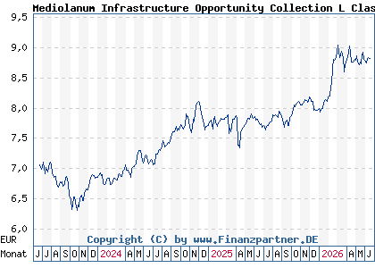 Chart: Mediolanum Infrastructure Opportunity Collection L Class A (A1T995 IE00B943L826)