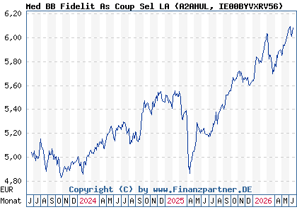 Chart: Med BB Fidelit As Coup Sel LA (A2AHUL IE00BYVXRV56)