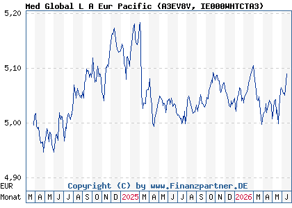 Chart: Med Global L A Eur Pacific (A3EV8V IE000WHTCTA3)