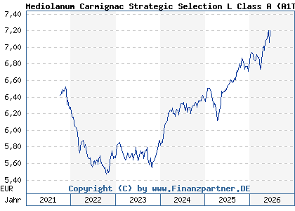 Chart: Mediolanum Carmignac Strategic Selection L Class A (A1T99V IE00B95WD600)