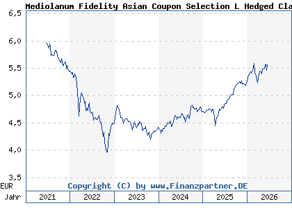 Chart: Mediolanum Fidelity Asian Coupon Selection L Hedged Class A (A2AHUQ IE00BYVXRX70)
