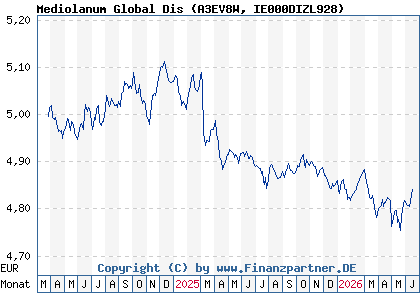 Chart: Mediolanum Global Dis (A3EV8W IE000DIZL928)